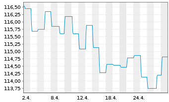 Chart UBS (Lux) Bd Fd - EUR Flexible - 1 Month