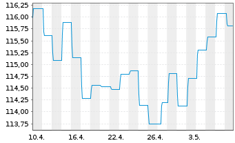 Chart UBS (Lux) Bd Fd - EUR Flexible - 1 Month