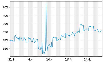 Chart UBS (Lux) Bd Fd - EUR Flexible - 1 mois