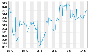 Chart UBS (Lux) Bd Fd - EUR Flexible - 1 mois