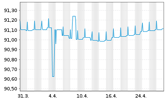 Chart DWS Floating Rate Notes Inhaber-Anteile LC o.N. - 1 mois