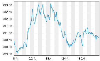 Chart Vontobel Fund - Swiss Franc Bd - 1 Month