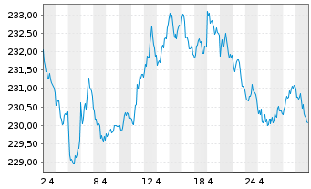 Chart Vontobel Fund - Swiss Franc Bd - 1 mois