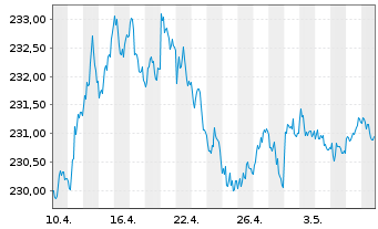 Chart Vontobel Fund - Swiss Franc Bd - 1 mois