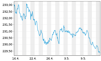 Chart Vontobel Fund - Swiss Franc Bd - 1 Monat