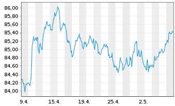 Chart Vontobel-Bond Global Aggregate ActNom AH hedUSD oN - 1 Month