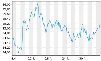 Chart Vontobel-Bond Global Aggregate ActNom AH hedUSD oN - 1 Monat