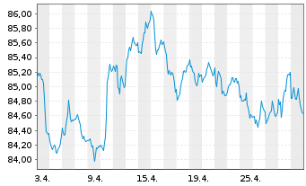 Chart Vontobel-Bond Global Aggregate ActNom AH hedUSD oN - 1 mois