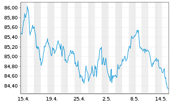 Chart Vontobel-Global Active BondAct.NomAH(hedged)USD oN - 1 Monat