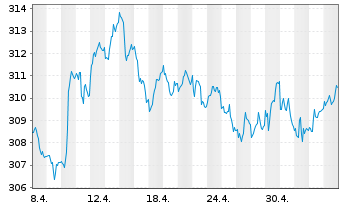 Chart Vontobel-Bond Global Aggregate ActNom. H hedUSD oN - 1 mois