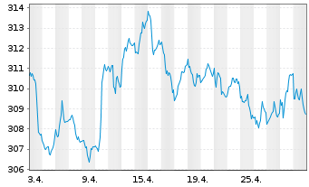Chart Vontobel-Bond Global Aggregate ActNom. H hedUSD oN - 1 Monat