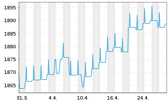 Chart DWS ESG Euro Bonds (Medium) Inhaber-Anteile LC o.N - 1 Monat