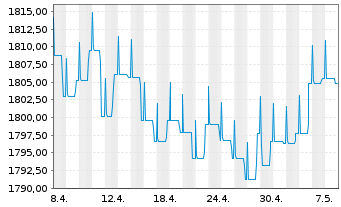 Chart DWS ESG Euro Bonds (Medium) Inhaber-Anteile LC o.N - 1 Month