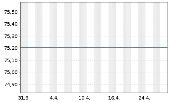 Chart UniAsia Inhaber-Anteile o.N. - 1 Monat