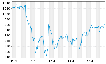 Chart UBS(L)Eq.Fd-Small CapsUSAUSD Inh.-Ant.P-acc o.N. - 1 mois