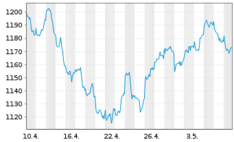 Chart UBS(L)Eq.Fd-Small CapsUSAUSD Inh.-Ant.P-acc o.N. - 1 Monat