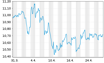 Chart HSBC GIF-Global Bond AD - 1 Month