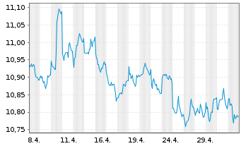 Chart HSBC GIF-Global Bond AD - 1 Month