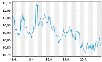 Chart HSBC GIF-Global Bond AD - 1 Month