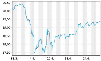 Chart Gamax Fds-Maxi-Fds Asien Intl Inhaber-AnteileAo.N. - 1 mois