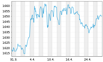 Chart UBS(L.)Stra.-Fx.Inc.Sust.(CHF) Nam.-An. P-acc o.N. - 1 mois