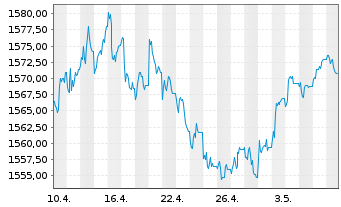 Chart UBS(L.)Stra.-Fx.Inc.Sust.(CHF) Nam.-An. P-acc o.N. - 1 Monat
