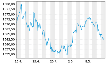 Chart UBS(L.)Stra.-Fx.Inc.Sust.(CHF) Nam.-An. P-acc o.N. - 1 Month
