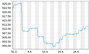 Chart UBS(L.)Strat.-Fx.Inc.S.(EUR) Nam.-An. P-dist o.N. - 1 mois