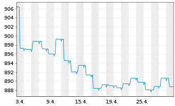 Chart UBS(L.)Strat.-Fx.Inc.S.(EUR) Nam.-An. P-dist o.N. - 1 mois