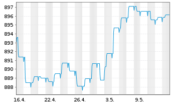 Chart UBS(L.)Strat.-Fx.Inc.S.(EUR) Nam.-An. P-dist o.N. - 1 mois