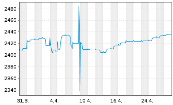 Chart UBS(L.)Strat.-Fx.Inc.S.(EUR) Nam.-An. P-acc o.N. - 1 Monat