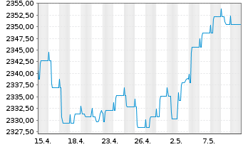 Chart UBS(L.)Strat.-Fx.Inc.S.(EUR) Nam.-An. P-acc o.N. - 1 mois