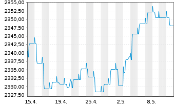 Chart UBS(L.)Strat.-Fx.Inc.S.(EUR) Nam.-An. P-acc o.N. - 1 Monat