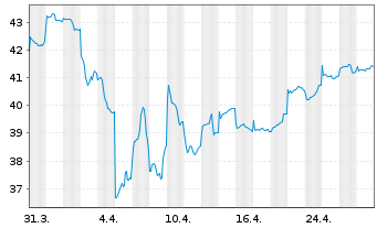 Chart ACMBernstein-Em.Mkts Gwth Ptf. Actions Nom. A o.N. - 1 mois