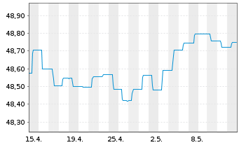Chart SEB Green Bond Fund Inhaber-Anteile D (EUR) o.N. - 1 Monat