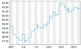 Chart HSBC GIF-Asia ex Japan Equity Inh.-A. A (Dis.)o.N. - 1 Monat