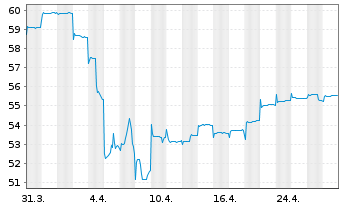 Chart HSBC GIF-Asia ex Japan Equity Inh.-A. A (Dis.)o.N. - 1 Month