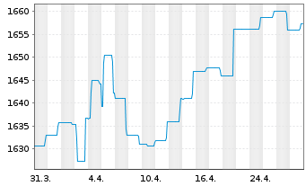 Chart DWS ESG Euro Bonds (Long) Inhaber-Anteile LC o.N. - 1 Month