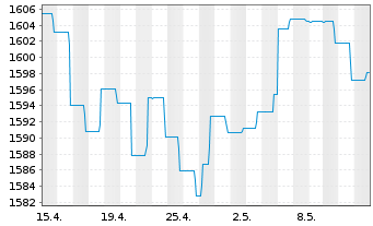 Chart DWS ESG Euro Bonds (Long) Inhaber-Anteile LC o.N. - 1 Monat