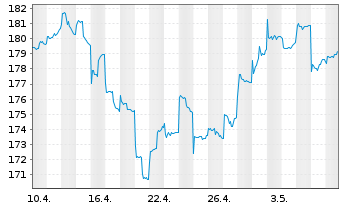 Chart JB Multist.-Japan Stock Fund - 1 Month