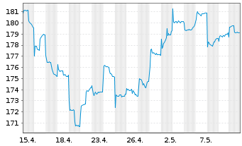 Chart JB Multist.-Japan Stock Fund - 1 mois