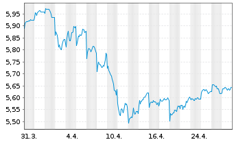 Chart ACMBernstein-American Inc.Ptf - 1 Monat