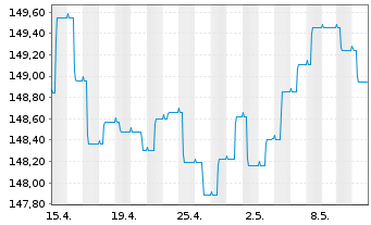 Chart Sarasin Inv.-BondSar World - 1 mois