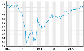 Chart Jan.Hend.Hor.-JHH P.Eur.Sm.Cos Act.Nom.A2 Acc.o.N. - 1 Monat