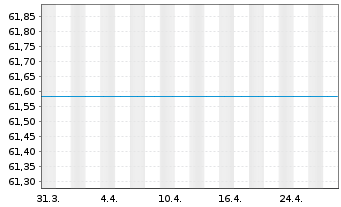 Chart UniEuroKapital Inhaber-Anteile o.N. - 1 Month