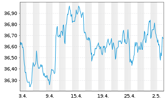 Chart BGF - USD High Yield Bond Fd Act. Nom. Cl. A2 o.N. - 1 mois