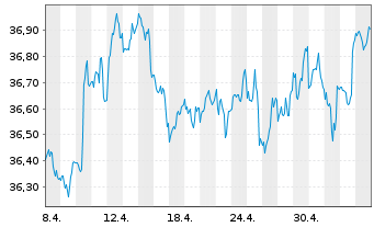 Chart BGF - USD High Yield Bond Fd Act. Nom. Cl. A2 o.N. - 1 Month