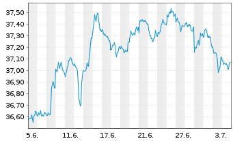 Chart BGF - USD High Yield Bond Fd Act. Nom. Cl. A2 o.N. - 1 Monat