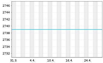 Chart UniEuropa Inhaber-Anteile A o.N. - 1 mois