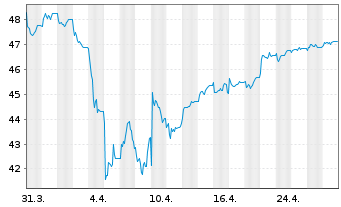 Chart HSBC GIF-European Equity - 1 Month